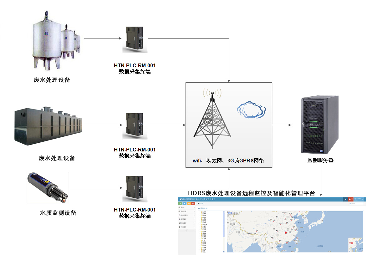 基于PLC遠程監控的造紙廢水處理系統