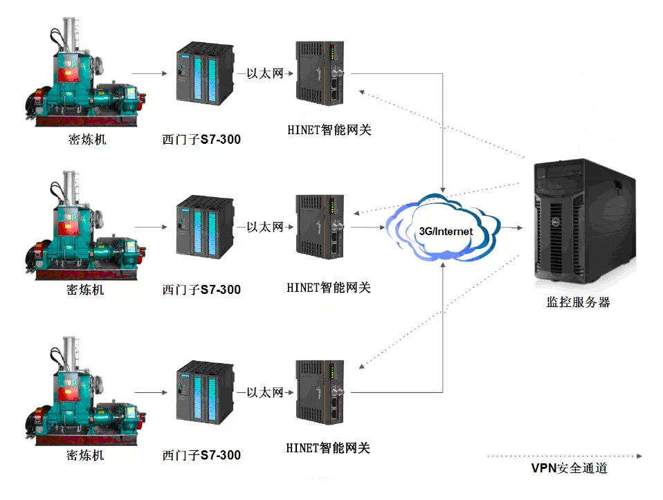 基于S7-300PLC的密煉機HINET遠程綜合管理系統