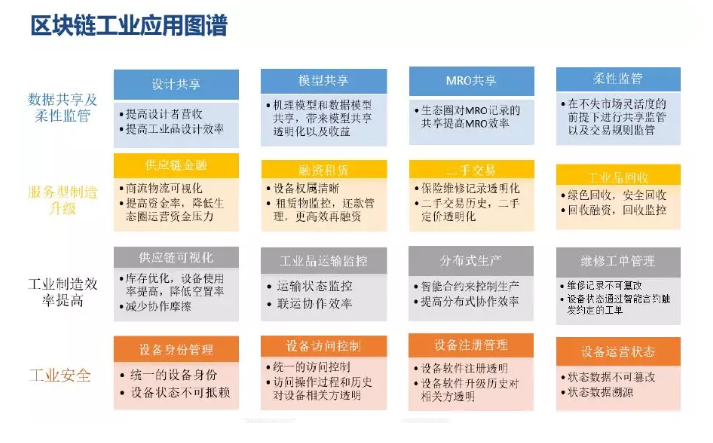 區塊鏈工業應用圖譜