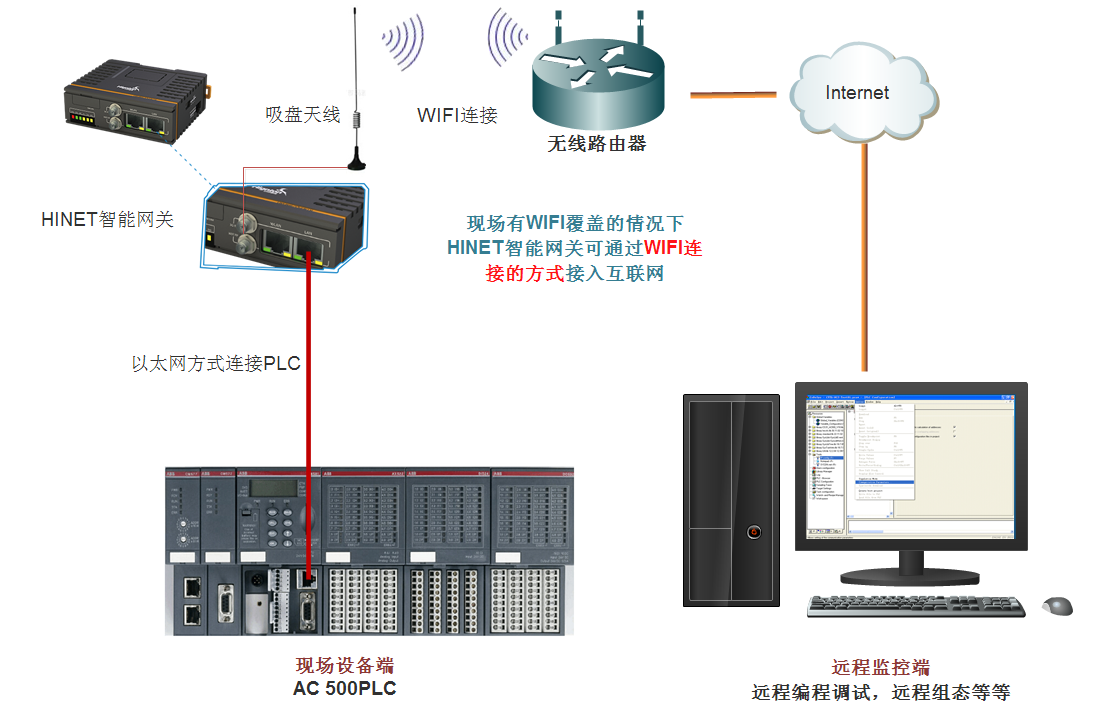 通過wifi連接plc