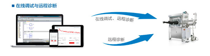 PLC在線遠(yuǎn)程編程調(diào)試