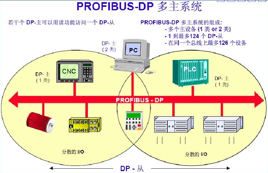 ProfiBus協(xié)議