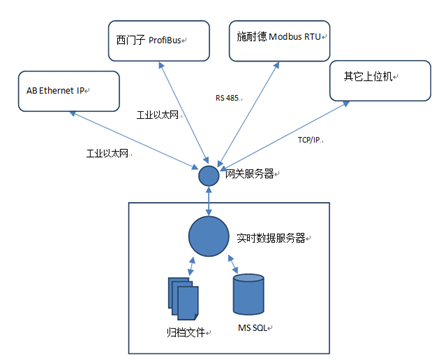 工控網關的結構
