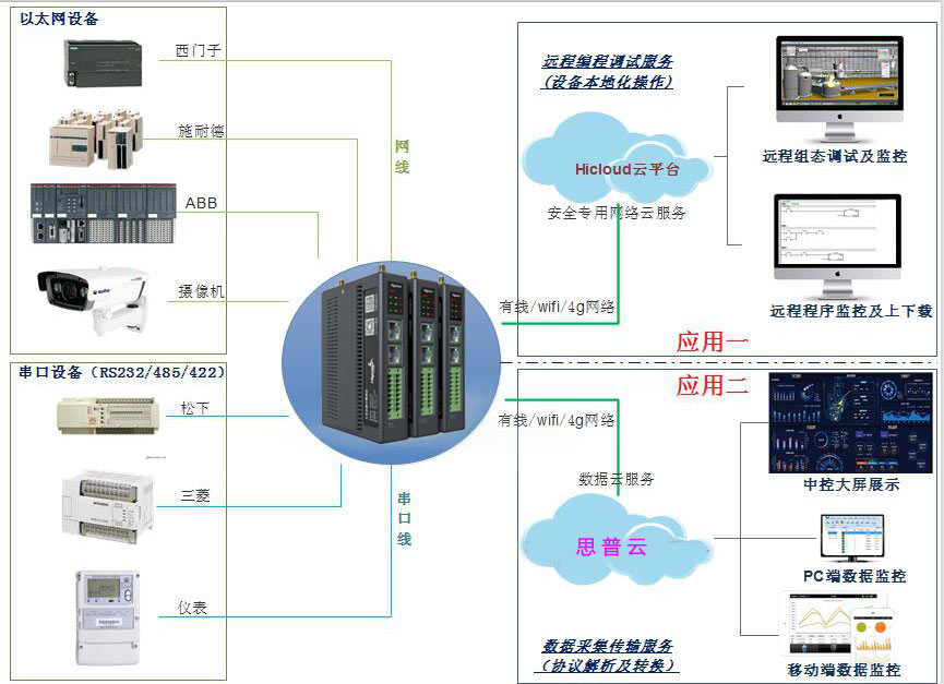 RS232轉以太網模塊